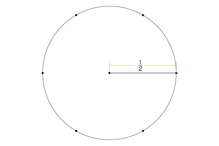 直径1の円の上に、等間隔で6つの点を打ちます。